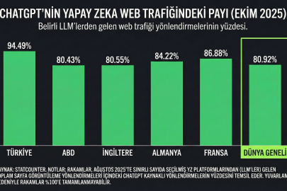 Türkiye, ChatGPT Kullanımında Dünyanın Zirvesinde