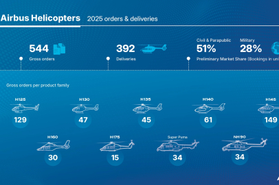 Airbus Helicopters 2025’i Rekor Siparişlerle Kapattı