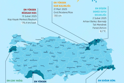 METEOROLOJİ’DE 2025 YILININ “EN”LERİ